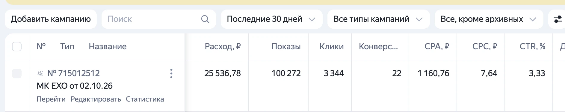 Отчет Яндекс Директа по кампании МК EXO: расход 25 536,78 рубля, 100 272 показа, 3 344 клика, 22 конверсии, цена заявки 1 160,76 рубля, цена клика 7,64 рубля, CTR 3,33 процента