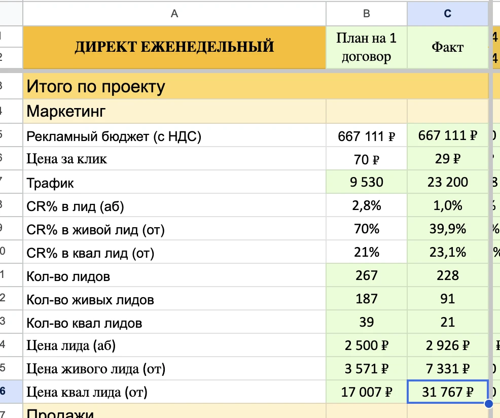 Таблица плановых и фактических показателей: цена клика 70 и 29 рублей, лидов 267 и 228, цена лида 2 500 и 2 926 рублей