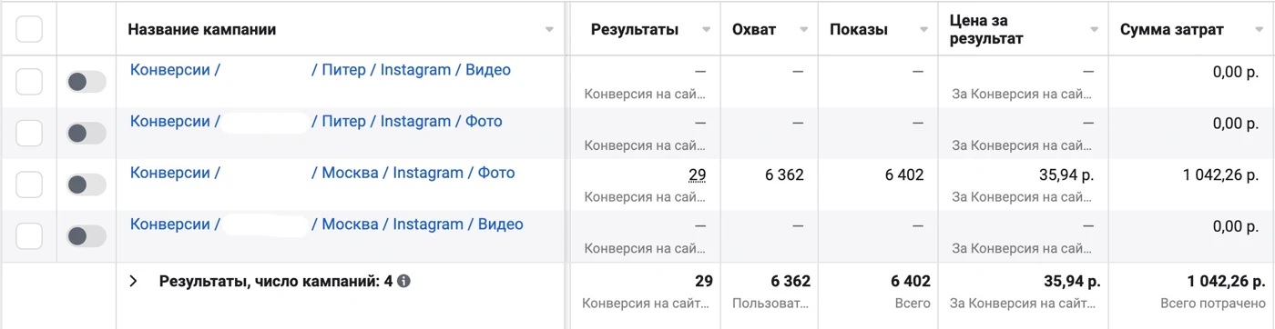 Отчет рекламного кабинета за первый день: 29 заявок, стоимость заявки 35,94 ₽, расход 1 042,26 ₽