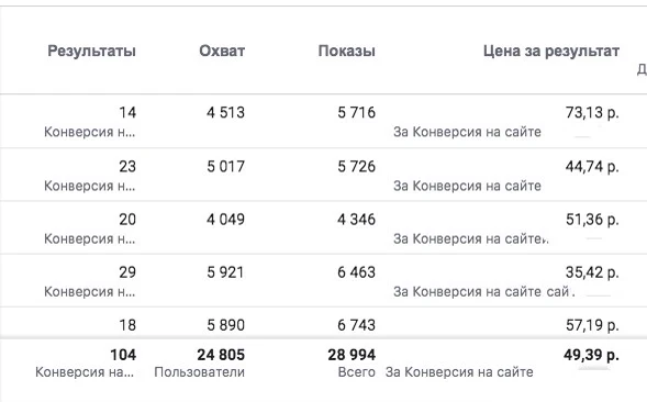 Отчет по первым дням рекламы: 104 заявки, средняя стоимость заявки 49,39 ₽