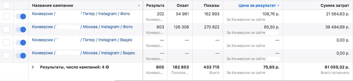 Итоги сезона: 805 заявок, средняя стоимость заявки 75,85 ₽, общий расход 61 059,32 ₽