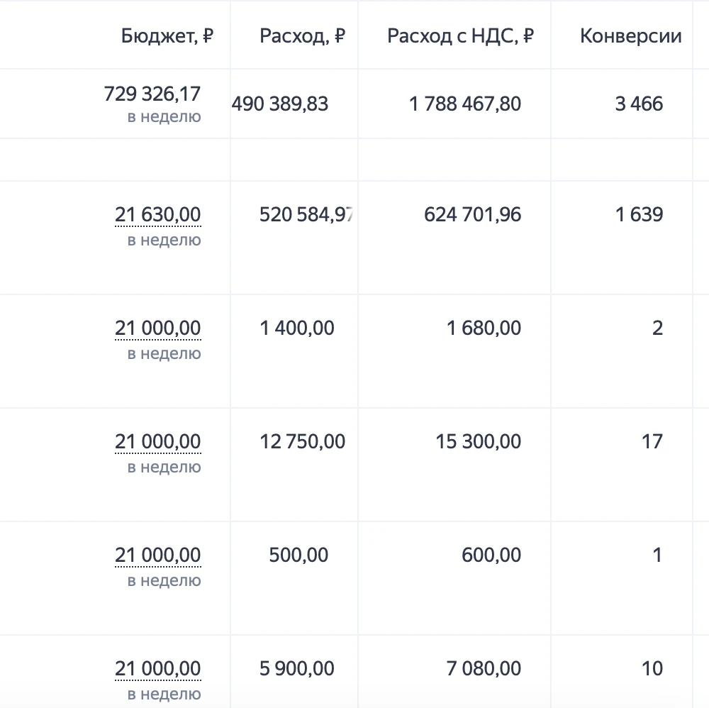 Рекламный кабинет Яндекс Директ: расход с НДС 1 788 467,80 рубля, 3 466 конверсий